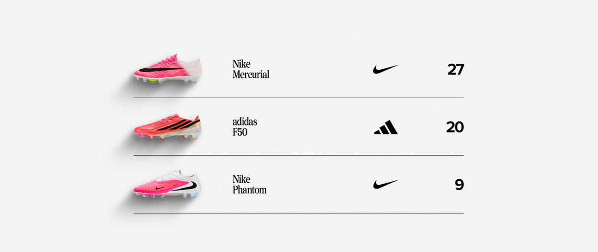 World Cup Boots by the Numbers: Group Stages